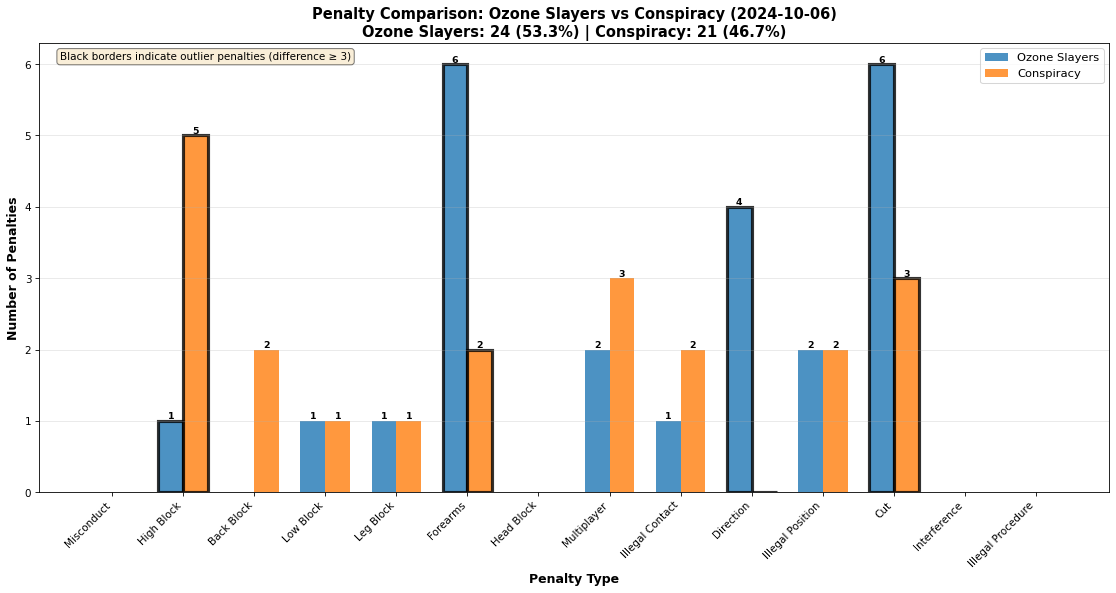 2026-03-21-Ozone Slayers-vs-Conspiracy-penalties.png